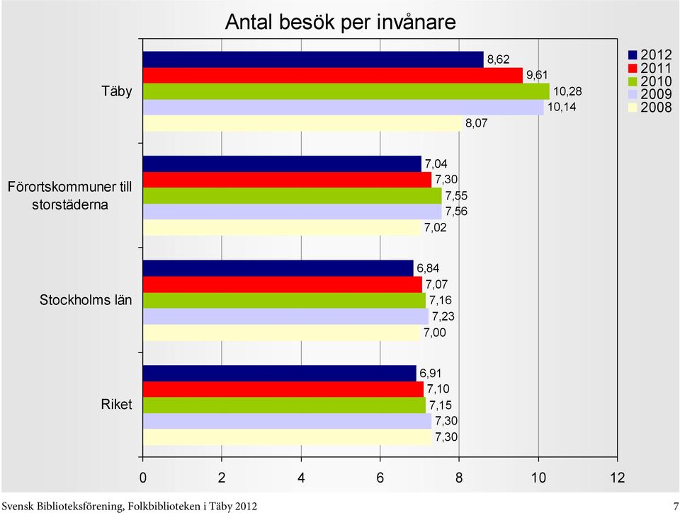 Stockholms län 6,84 7,07 7,16 7,23 7,00 6,91 7,10 7,15 7,30