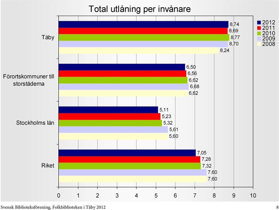 Stockholms län 5,11 5,23 5,32 5,61 5,60 7,05 7,28 7,32 7,60