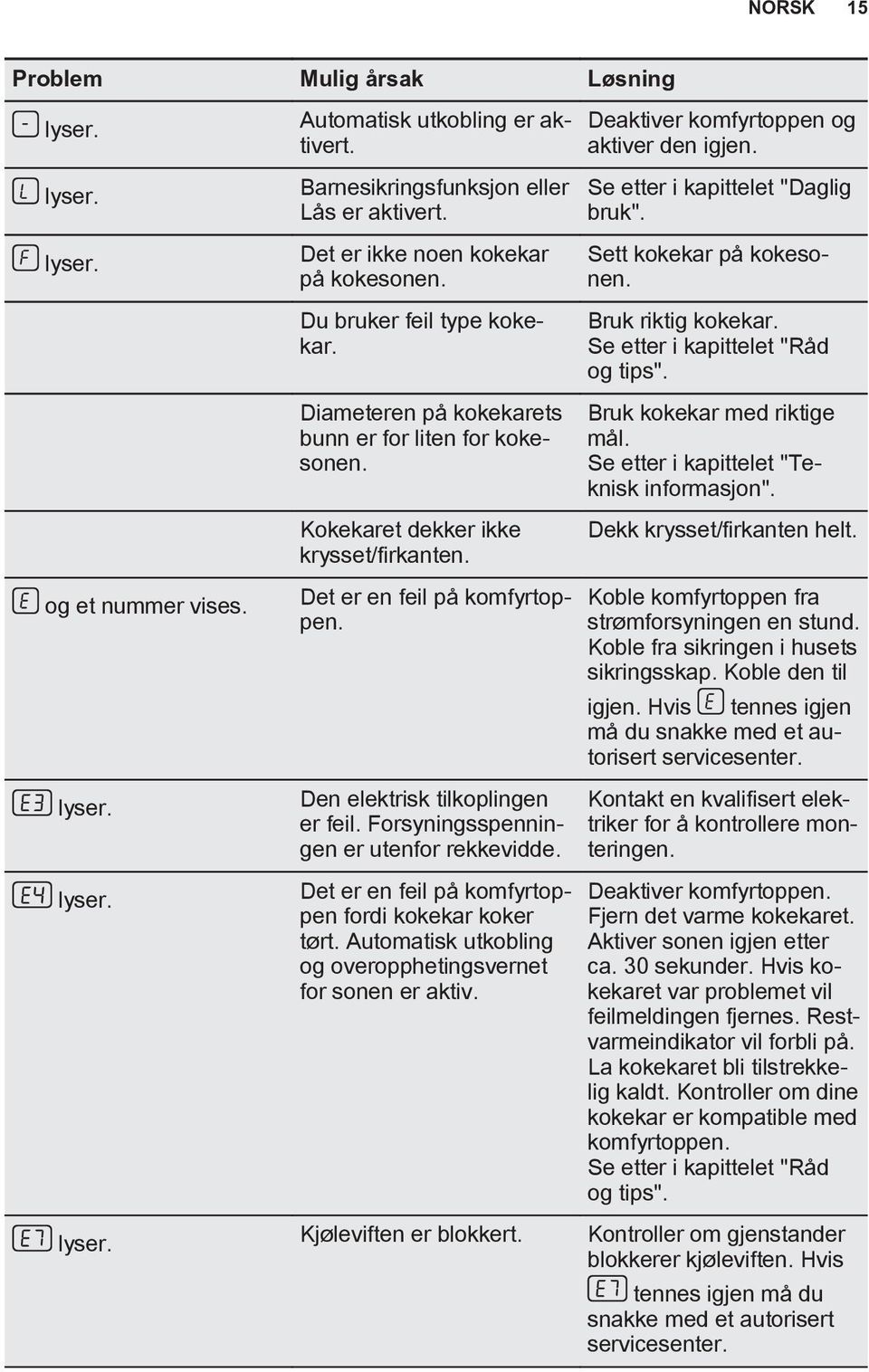 Den elektrisk tilkoplingen er feil. Forsyningsspenningen er utenfor rekkevidde. Det er en feil på komfyrtoppen fordi kokekar koker tørt.