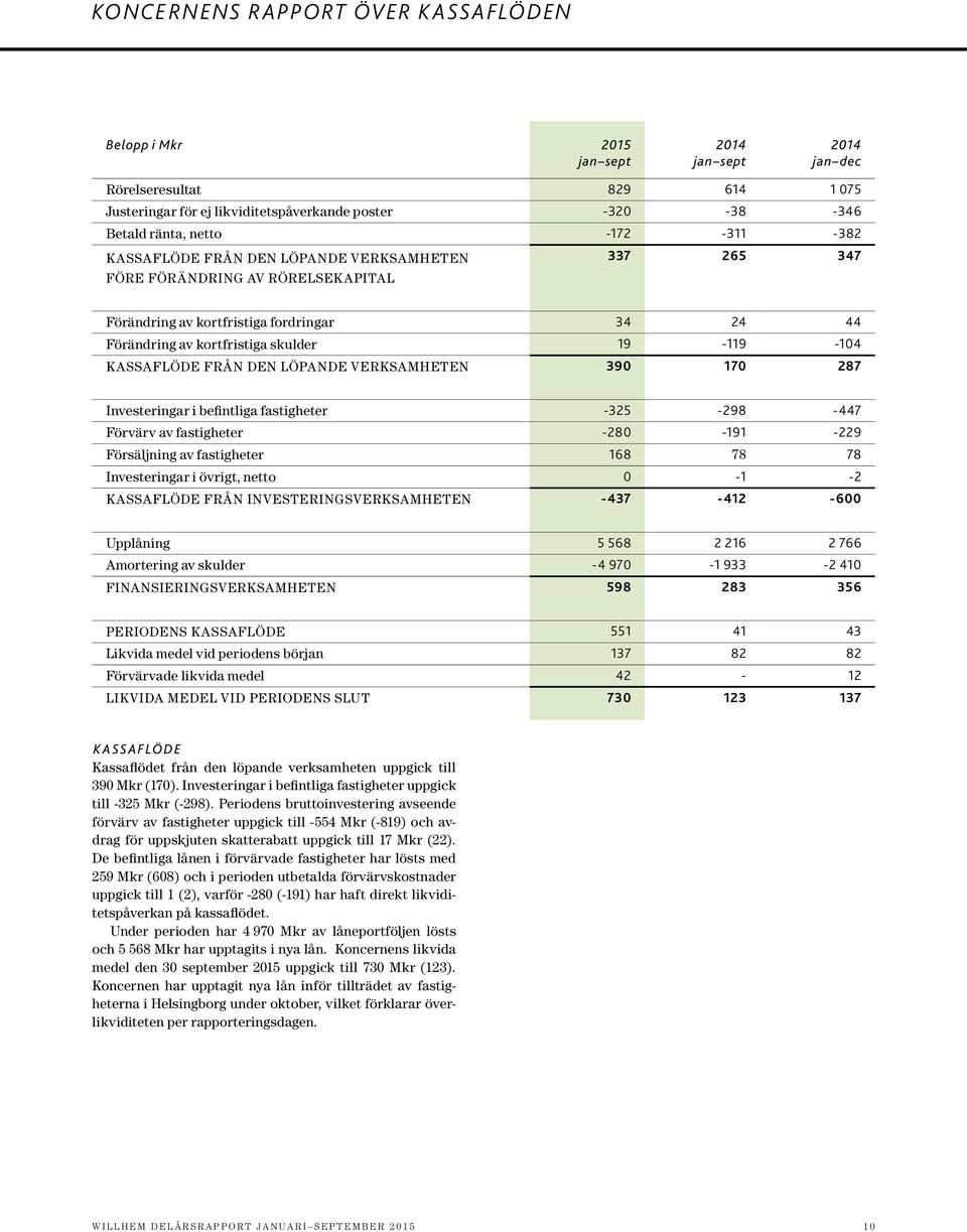 FRÅN DEN LÖPANDE VERKSAMHETEN 390 170 287 Investeringar i befintliga fastigheter -325-298 -447 Förvärv av fastigheter -280-191 -229 Försäljning av fastigheter 168 78 78 Investeringar i övrigt, netto