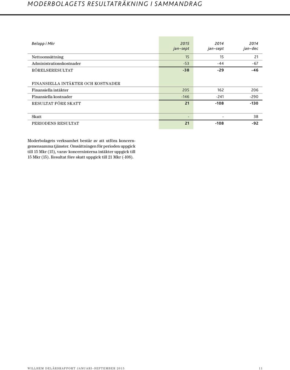 -130 Skatt - - 38 PERIODENS RESULTAT 21-108 -92 Moderbolagets verksamhet består av att utföra koncerngemensamma tjänster.