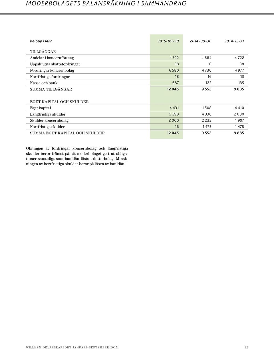 000 Skulder koncernbolag 2 000 2 233 1 997 Kortfristiga skulder 16 1 475 1 478 SUMMA EGET KAPITAL OCH SKULDER 12 045 9 552 9 885 Ökningen av fordringar koncernbolag och långfristiga skulder beror