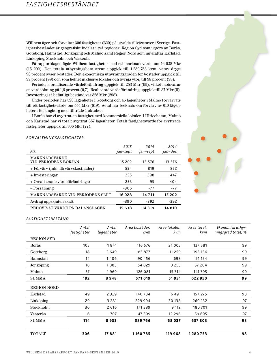 Västerås. På rapportdagen ägde Willhem fastigheter med ett marknadsvärde om 16 028 Mkr (15 202). Den totala uthyrningsbara arean uppgick till 1 280 753 kvm, varav drygt 90 procent avser bostäder.