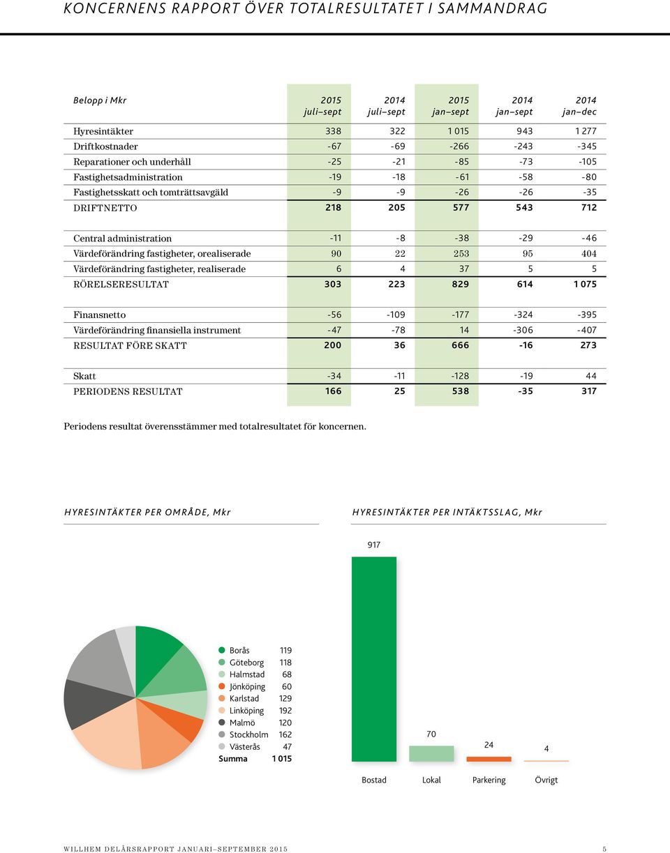 -11-8 -38-29 -46 Värdeförändring fastigheter, orealiserade 90 22 253 95 404 Värdeförändring fastigheter, realiserade 6 4 37 5 5 RÖRELSERESULTAT 303 223 829 614 1 075 Finansnetto -56-109 -177-324 -395