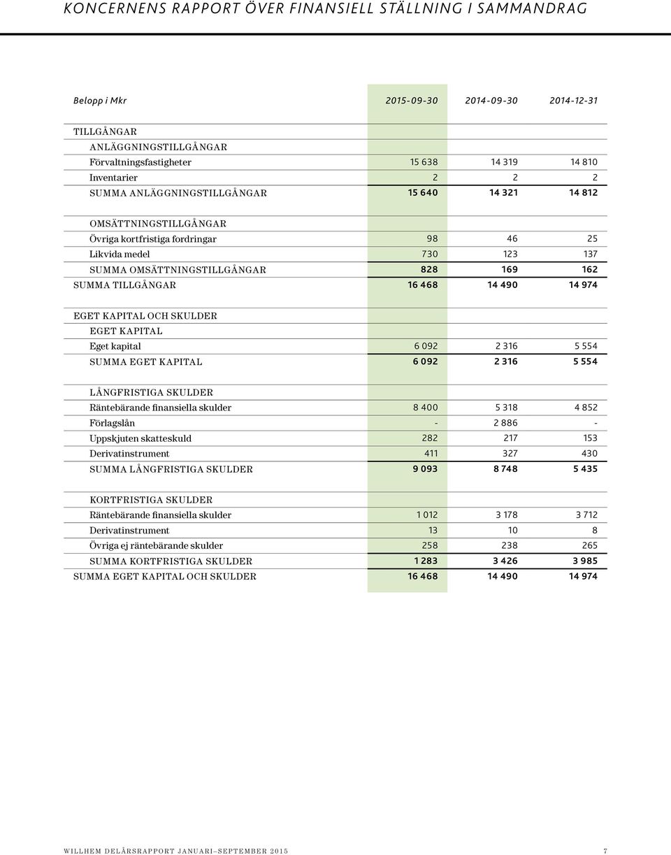 490 14 974 EGET KAPITAL OCH SKULDER EGET KAPITAL Eget kapital 6 092 2 316 5 554 SUMMA EGET KAPITAL 6 092 2 316 5 554 LÅNGFRISTIGA SKULDER Räntebärande finansiella skulder 8 400 5 318 4 852 Förlagslån