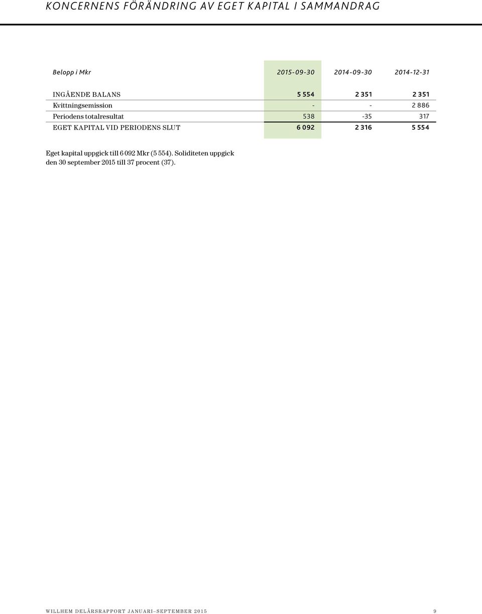 KAPITAL VID PERIODENS SLUT 6 092 2 316 5 554 Eget kapital uppgick till 6 092 Mkr (5 554).