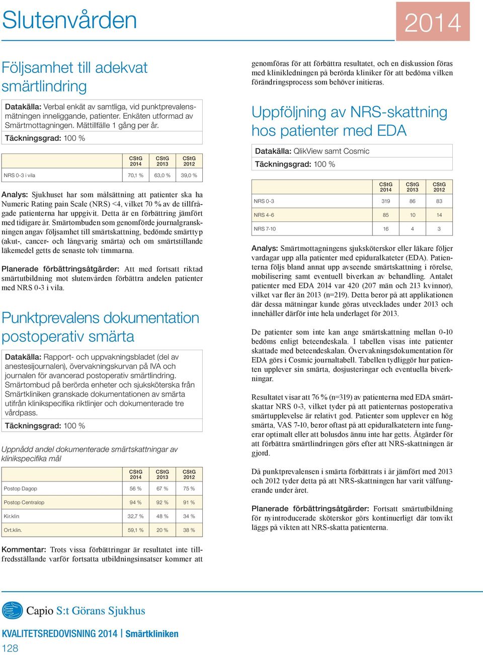 NRS 0-3 i vila 70,1 % 63,0 % 39,0 % Analys: Sjukhuset har som målsättning att patienter ska ha Numeric Rating pain Scale (NRS) <4, vilket 70 % av de tillfrågade patienterna har uppgivit.