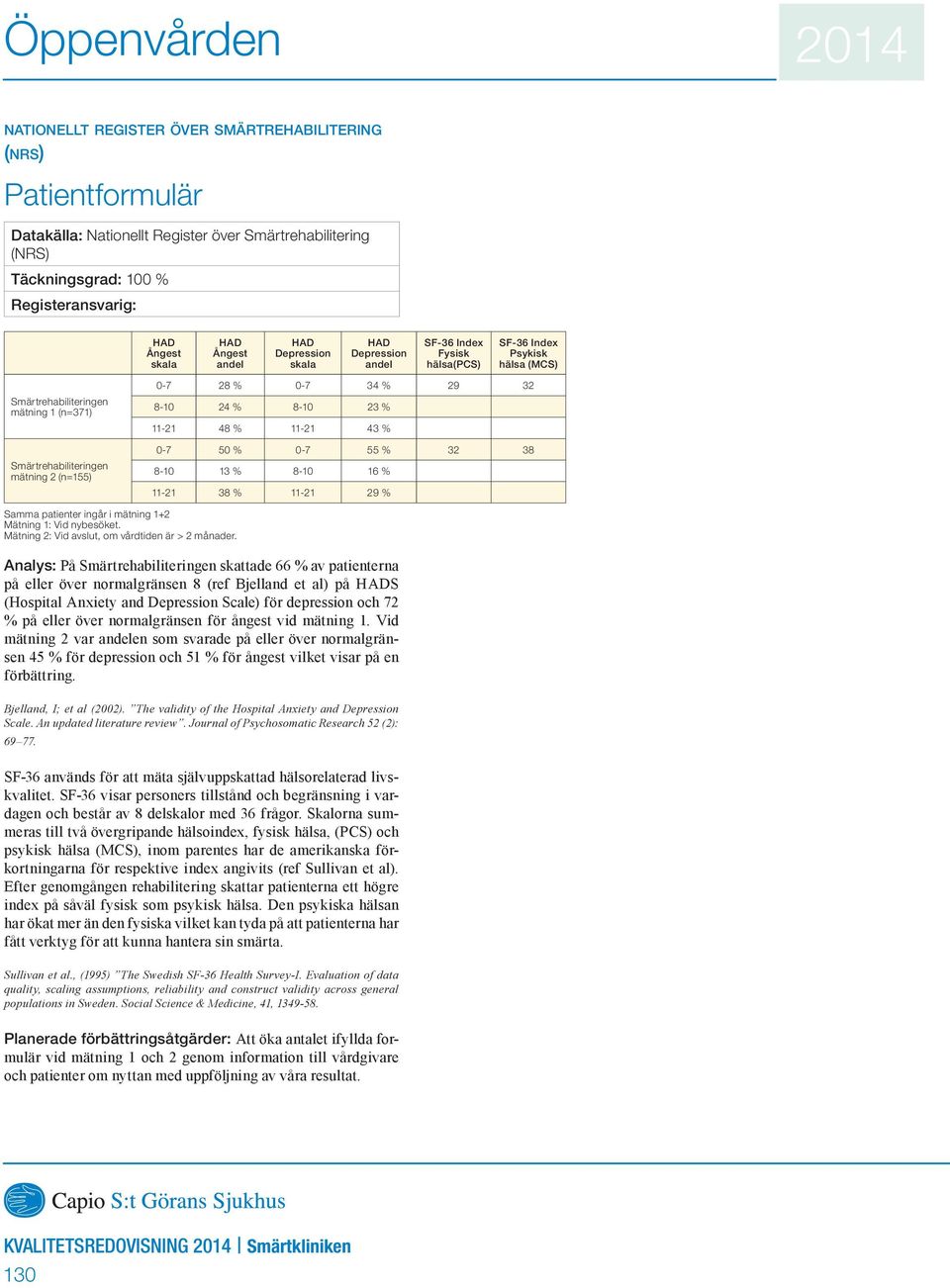 8-10 23 % 11-21 48 % 11-21 43 % 0-7 50 % 0-7 55 % 32 38 8-10 13 % 8-10 16 % 11-21 38 % 11-21 29 % Samma patienter ingår i mätning 1+2 Mätning 1: Vid nybesöket.