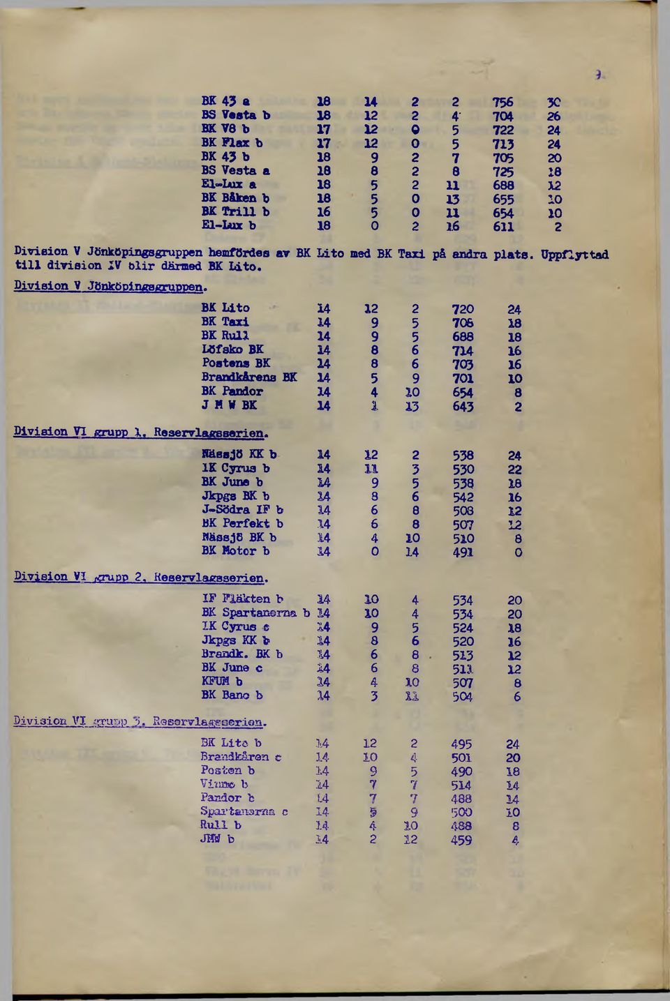 Division V JSnköpingagruppen. Division VI grupp X. Reservlagaserien. Oi vision VI f^rupp 2. Keserviagsserien. PivialOE VI xgrutip ;i. ResorvlaiiEeoerien.