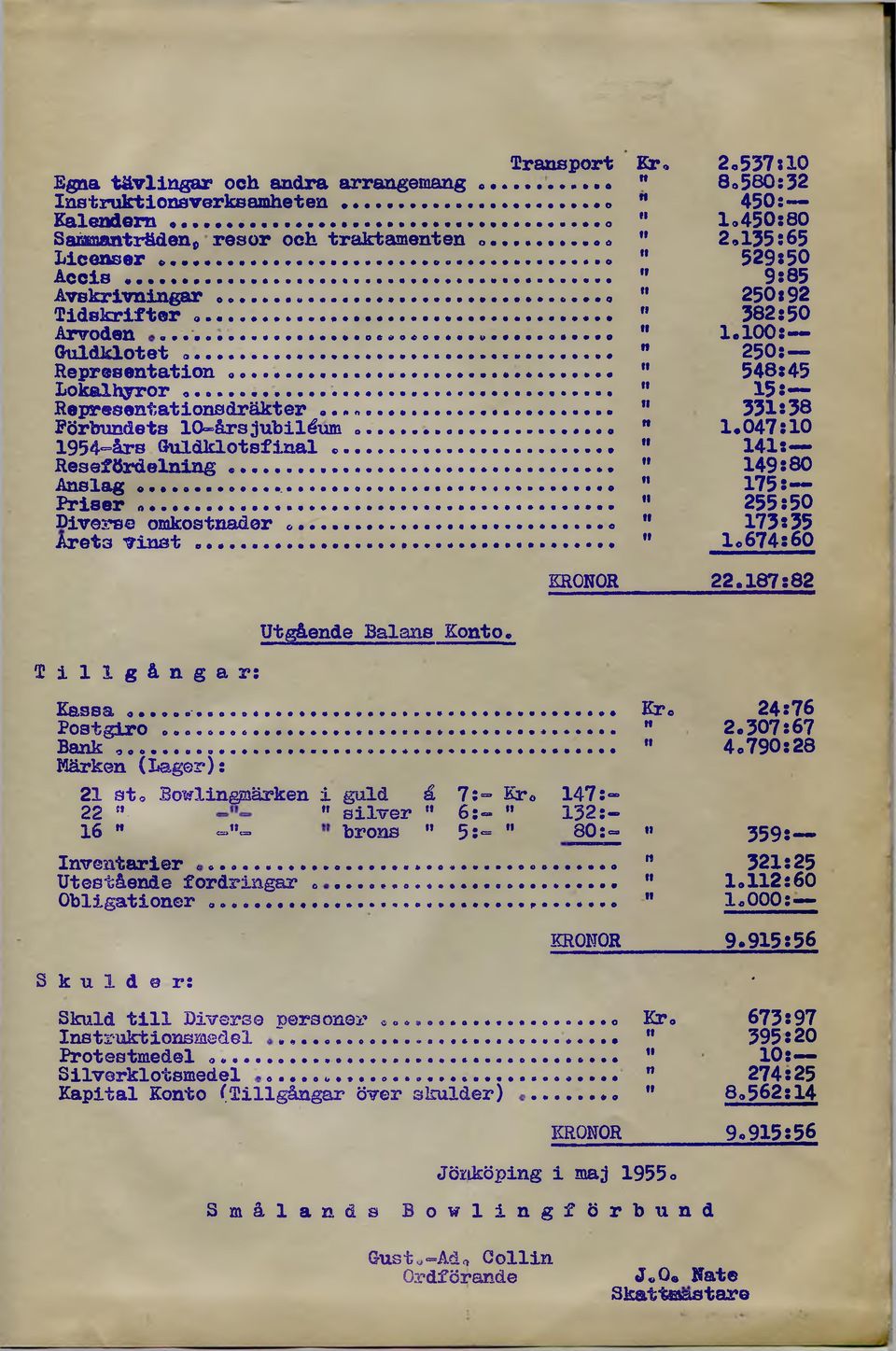 100: Guldklotet... 250: Representation......" 548:45 Lokalhyror.........." 15 :* Representationsdräkter...." 331:38 Förbundets 10-årsjubiléum.......... 1,047:10 1954=års Guldklot sfinal «.