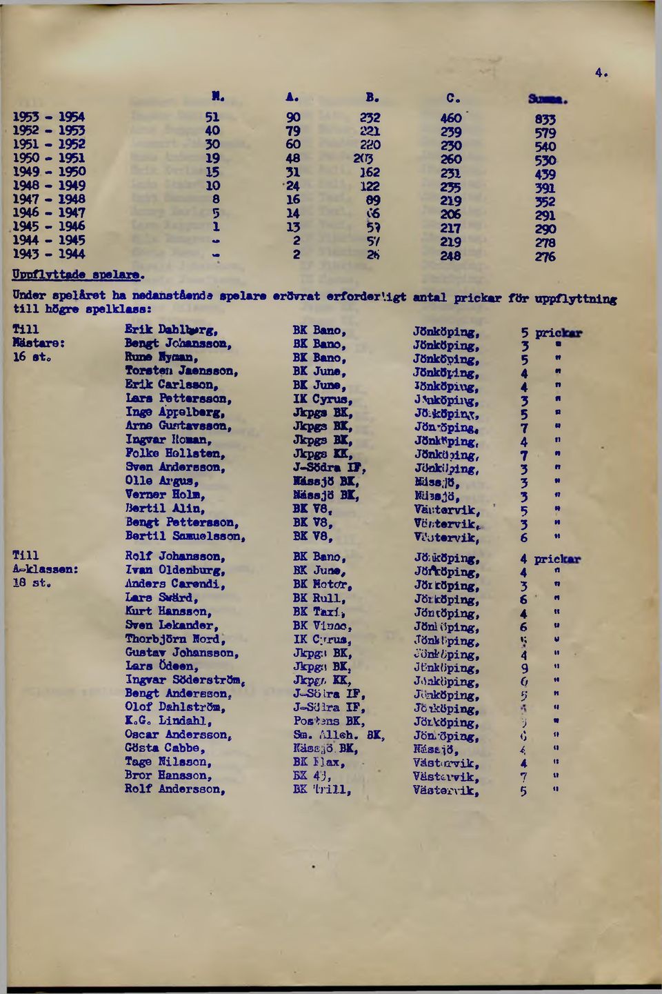 1 13 5* 217 1944-1945» 2 57 219 1943-1944 - 2 2* 248 Pppflvttacto spelar». Under spelåret ha nedanst&enda spelare erövrat erforder.