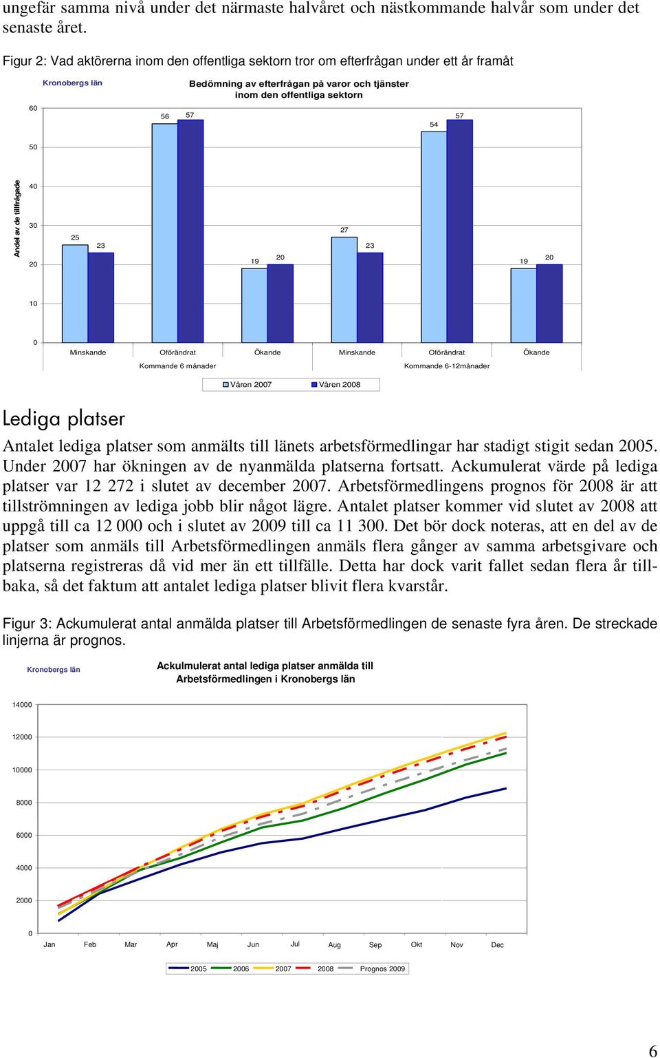 Andel av de tillfrågade 40 30 20 25 23 19 20 27 23 19 20 10 0 Minskande Oförändrat Ökande Minskande Oförändrat Ökande Kommande 6 månader Kommande 6-12månader Våren 2007 Våren 2008 Lediga platser