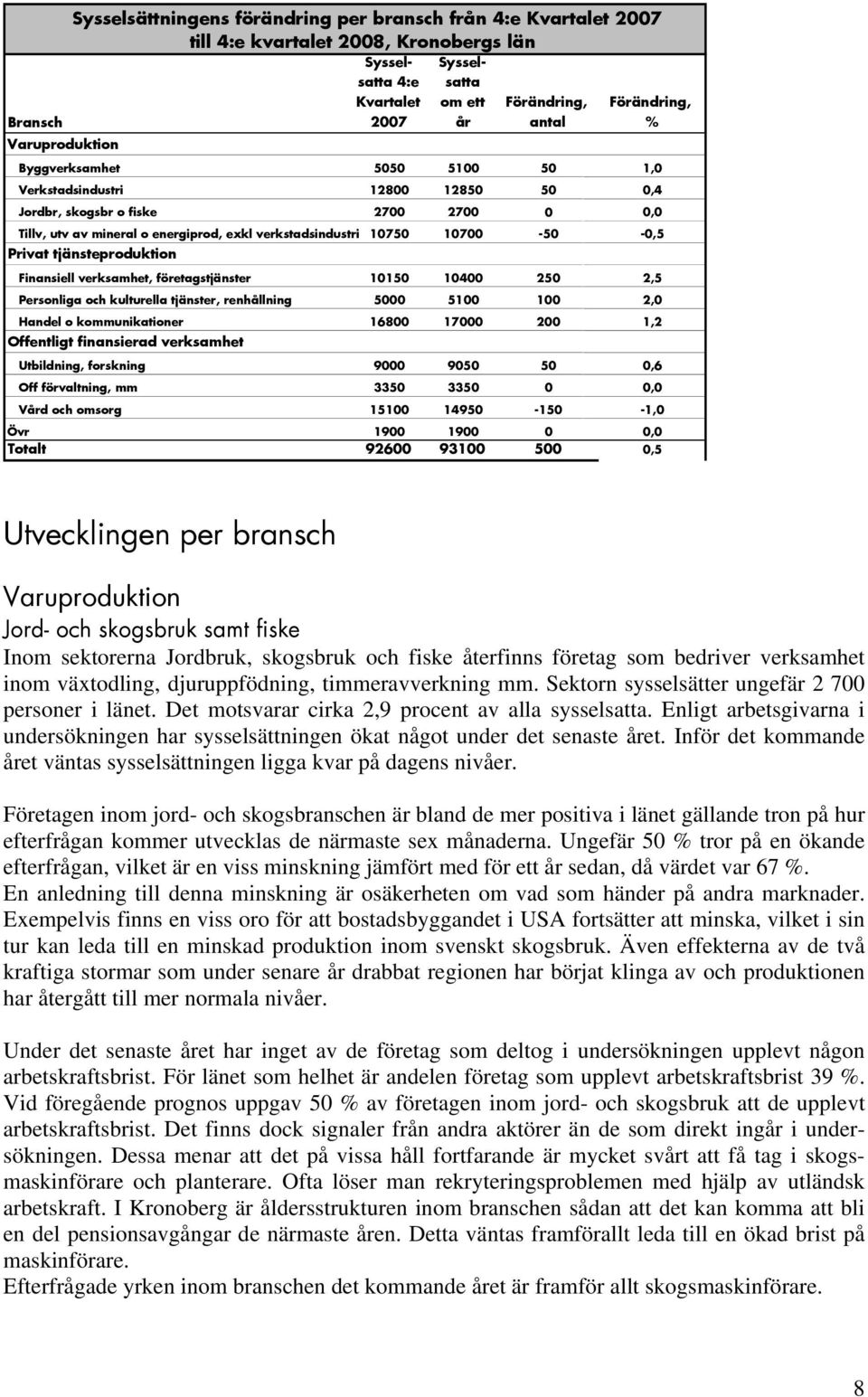 10700-50 -0,5 Privat tjänsteproduktion Finansiell verksamhet, företagstjänster 10150 10400 250 2,5 Personliga och kulturella tjänster, renhållning 5000 5100 100 2,0 Handel o kommunikationer 16800