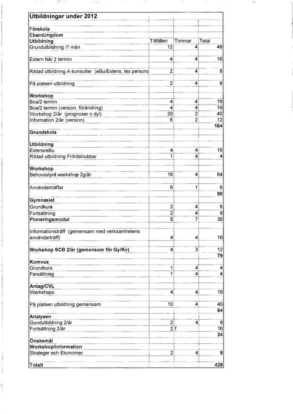 Extens/eBu 4 4 16 Riktad utbildning Fritidsklubbar 1 4 4 Workshop Behovsstyrd workshop 2g/år 16 4 64 Användarträffar 6 1 6 Gymnasiet Grundkurs 2 4 8 Fortsättning 2 4 8 Planeringsmodul 5 7 35 90