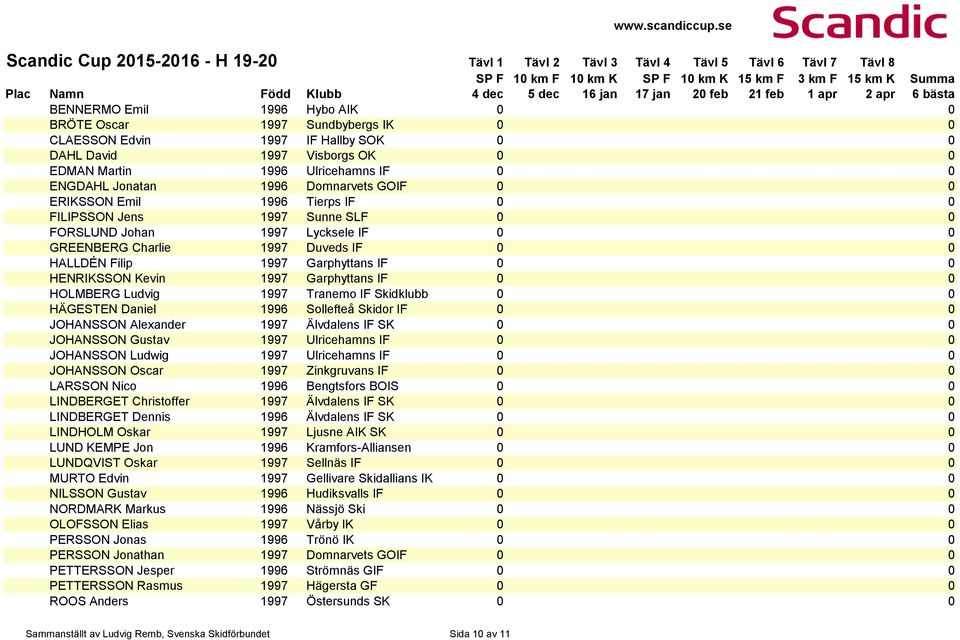 Lycksele IF 0 0 GREENBERG Charlie 1997 Duveds IF 0 0 HALLDÉN Filip 1997 Garphyttans IF 0 0 HENRIKSSON Kevin 1997 Garphyttans IF 0 0 HOLMBERG Ludvig 1997 Tranemo IF Skidklubb 0 0 HÄGESTEN Daniel 1996