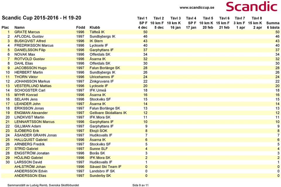 30 30 9 JACOBSSON Hugo 1997 Falun Borlänge SK 28 28 10 HERBERT Martin 1996 Sundbybergs IK 26 26 11 THORN Viktor 1996 Ulricehamns IF 24 24 12 JOHANSSON Markus 1997 Zinkgruvans IF 22 22 13 VESTERLUND