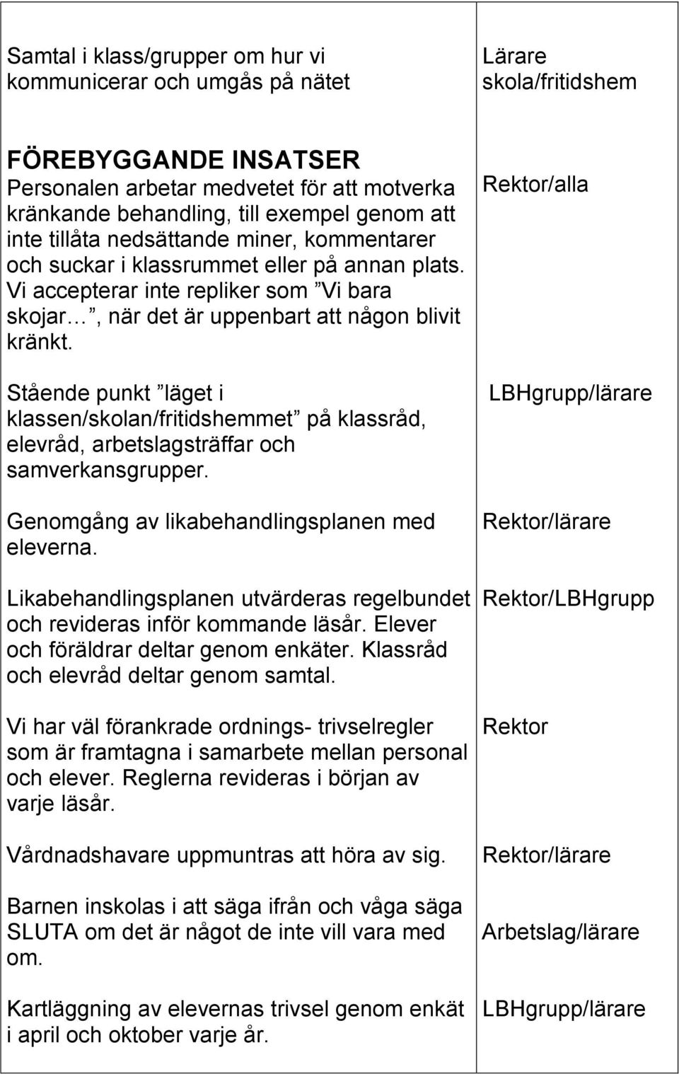 Stående punkt läget i klassen/skolan/fritidshemmet på klassråd, elevråd, arbetslagsträffar och samverkansgrupper. Genomgång av likabehandlingsplanen med eleverna.