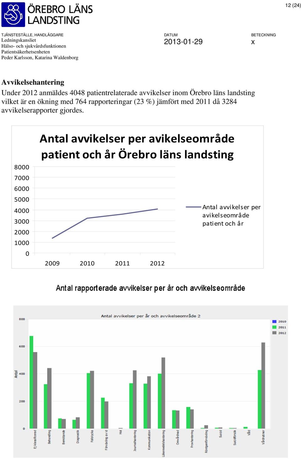 avvikelserapporter gjordes.