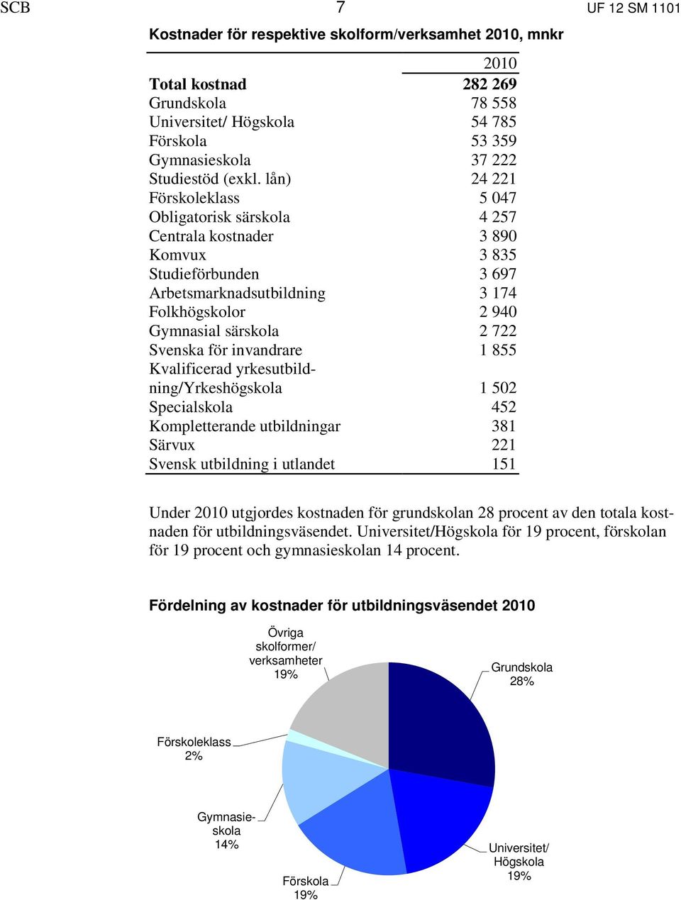 lån) 24 221 Förskoleklass 5 047 Obligatorisk särskola 4 257 Centrala kostnader 3 890 Komvux 3 835 Studieförbunden 3 697 Arbetsmarknadsutbildning 3 174 Folkhögskolor 2 940 Gymnasial särskola 2 722