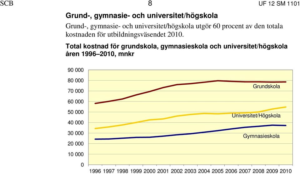 Total kostnad för grundskola, gymnasieskola och universitet/högskola åren 1996 2010, mnkr 90 000 80 000 70