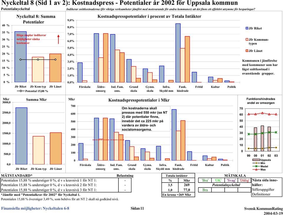 4 % 35 % 3 % 25 % 2 % 15 % 1 % 5 % Nyckeltal 8: Summa Potentialer Höga staplar indikerar möjligheter sänka kostnader 9, 8, 7, 6, 5, 4, 3, 2, 1, Kostnadspresspotentialer i procent av Totala Intäkter