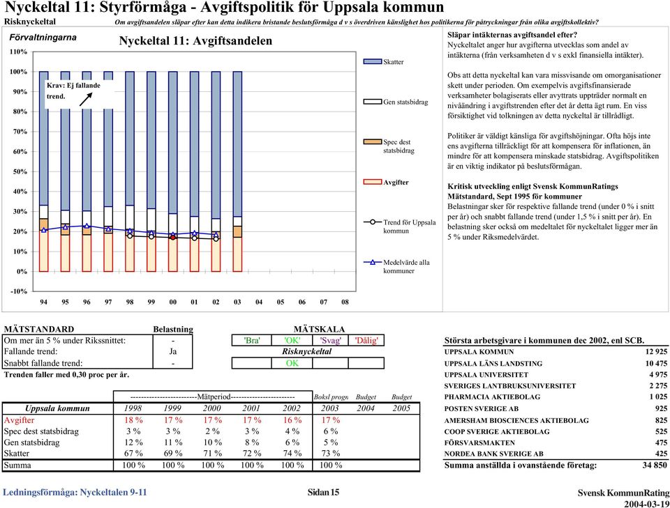 Nyckeltalet anger hur avgifterna utvecklas som andel av intäkterna (från verksamheten d v s exkl finansiella intäkter).