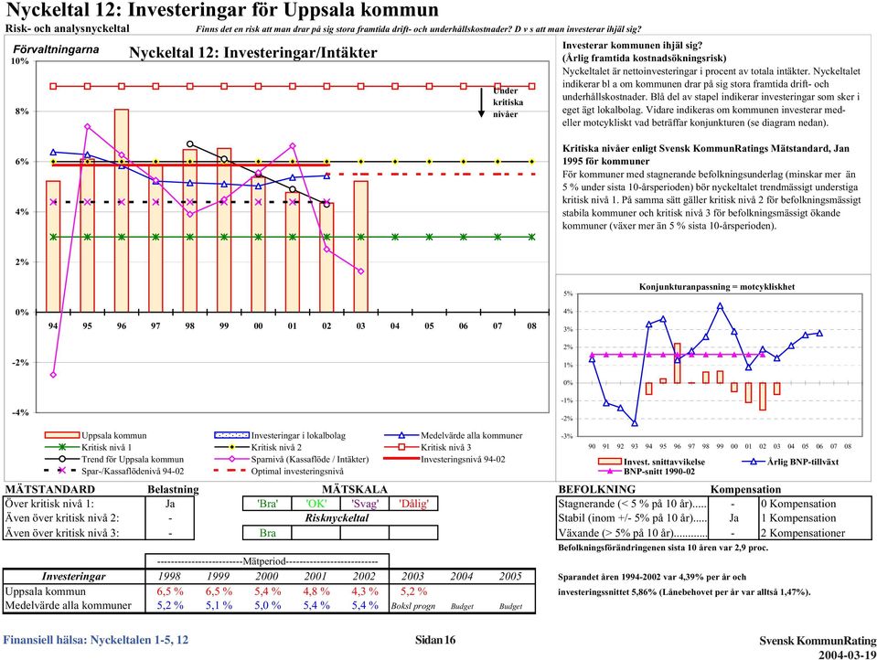 (Årlig framtida kostnadsökningsrisk) Nyckeltalet är nettoinvesteringar i procent av totala intäkter. Nyckeltalet indikerar bl a om kommunen drar på sig stora framtida drift- och underhållskostnader.