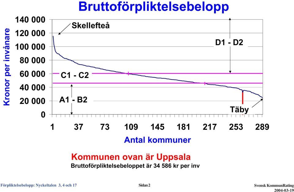 kommuner Kommunen ovan är Uppsala Bruttoförpliktelsebeloppet är 34