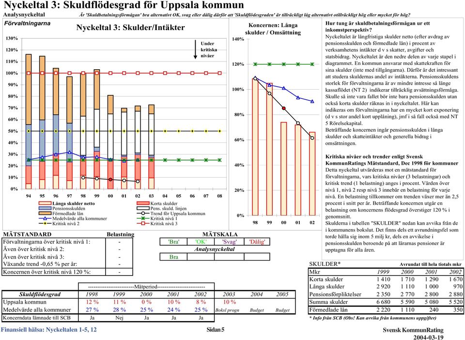 Förvaltningarna 13 12 11 1 9 8 7 6 5 4 3 2 1 Nyckeltal 3: Skulder/Intäkter 94 95 96 97 98 99 1 2 3 4 5 6 7 8 Långa skulde