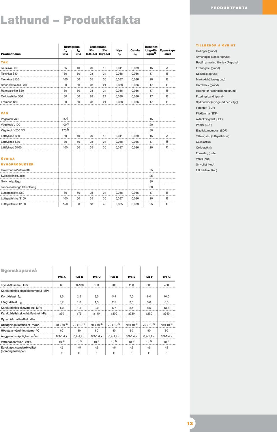 (grund) Standard takfall S 17 Hörnbleck (grund) Ränndalskilar S 17 Hulling för fixeringsband (grund) Cellplastkilar S 17 Fixeringsband (grund) Fotränna S 17 Spikbrickor (krypgrund och vägg) Fiberduk