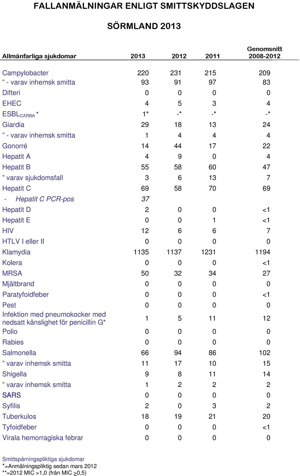 Hepatit C PCR-pos 37 Hepatit D 2 0 0 <1 Hepatit E 0 0 1 <1 HIV 12 6 6 7 HTLV I eller II 0 0 0 0 Klamydia 1135 1137 1231 1194 Kolera 0 0 0 <1 MRSA 50 32 34 27 Mjältbrand 0 0 0 0 Paratyfoidfeber 0 0 0