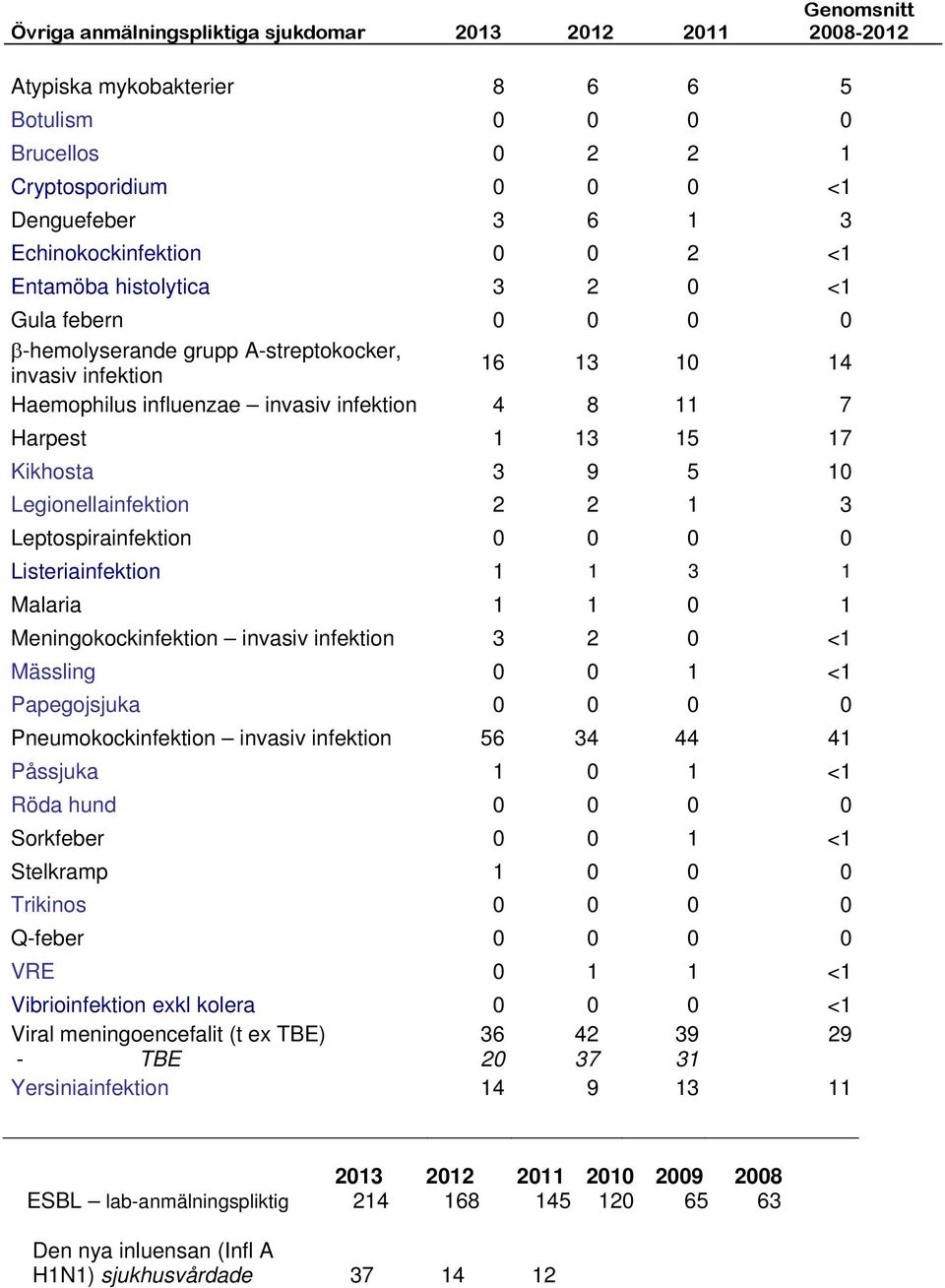 Harpest 1 13 15 17 Kikhosta 3 9 5 10 Legionellainfektion 2 2 1 3 Leptospirainfektion 0 0 0 0 Listeriainfektion 1 1 3 1 Malaria 1 1 0 1 Meningokockinfektion invasiv infektion 3 2 0 <1 Mässling 0 0 1