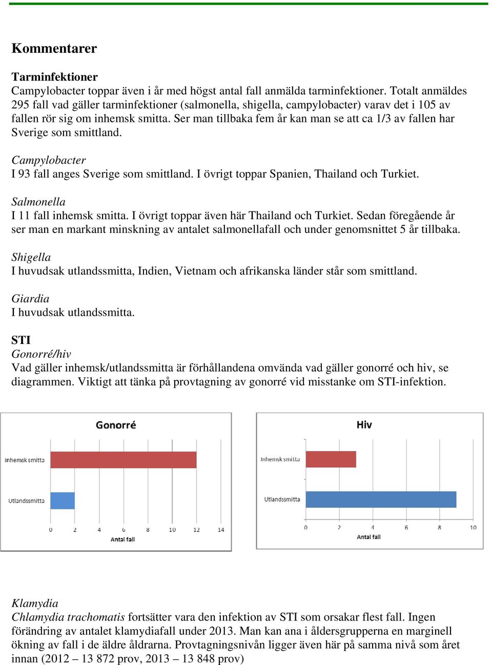 Ser man tillbaka fem år kan man se att ca 1/3 av fallen har Sverige som smittland. Campylobacter I 93 fall anges Sverige som smittland. I övrigt toppar Spanien, Thailand och Turkiet.