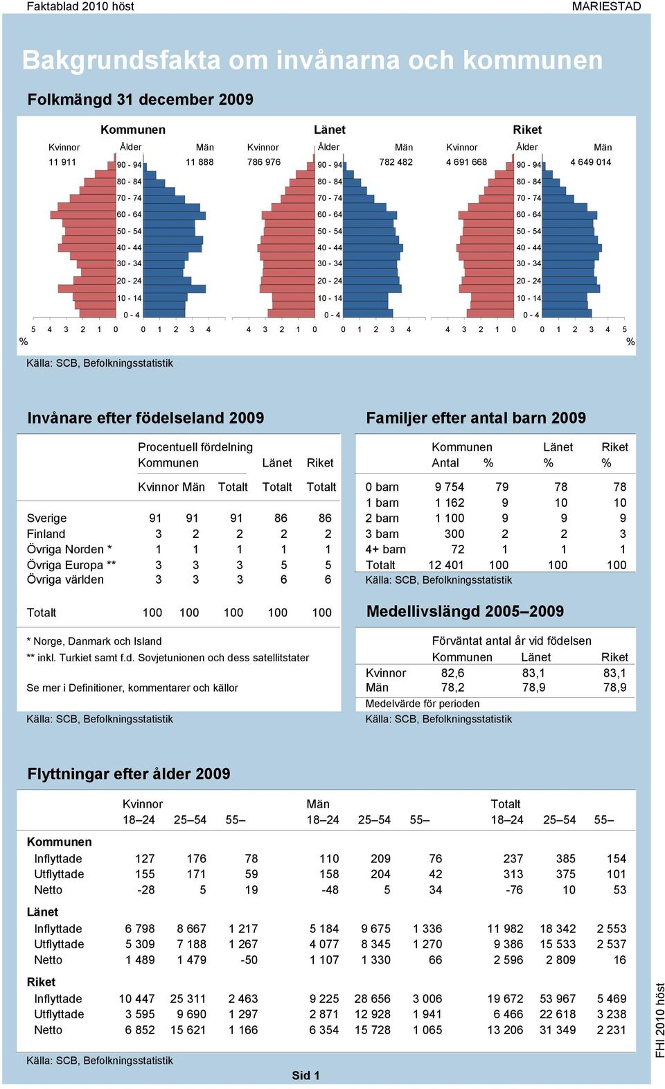 2 1 0 0 1 2 3 4 55 4 3 2 1 0 0 1 2 3 4 5 % % 10-14 Invånare efter födelseland 2009 Familjer efter antal barn 2009 Procentuell fördelning Antal % % % Kvinnor Män Totalt Totalt Totalt 0 barn 9 754 79