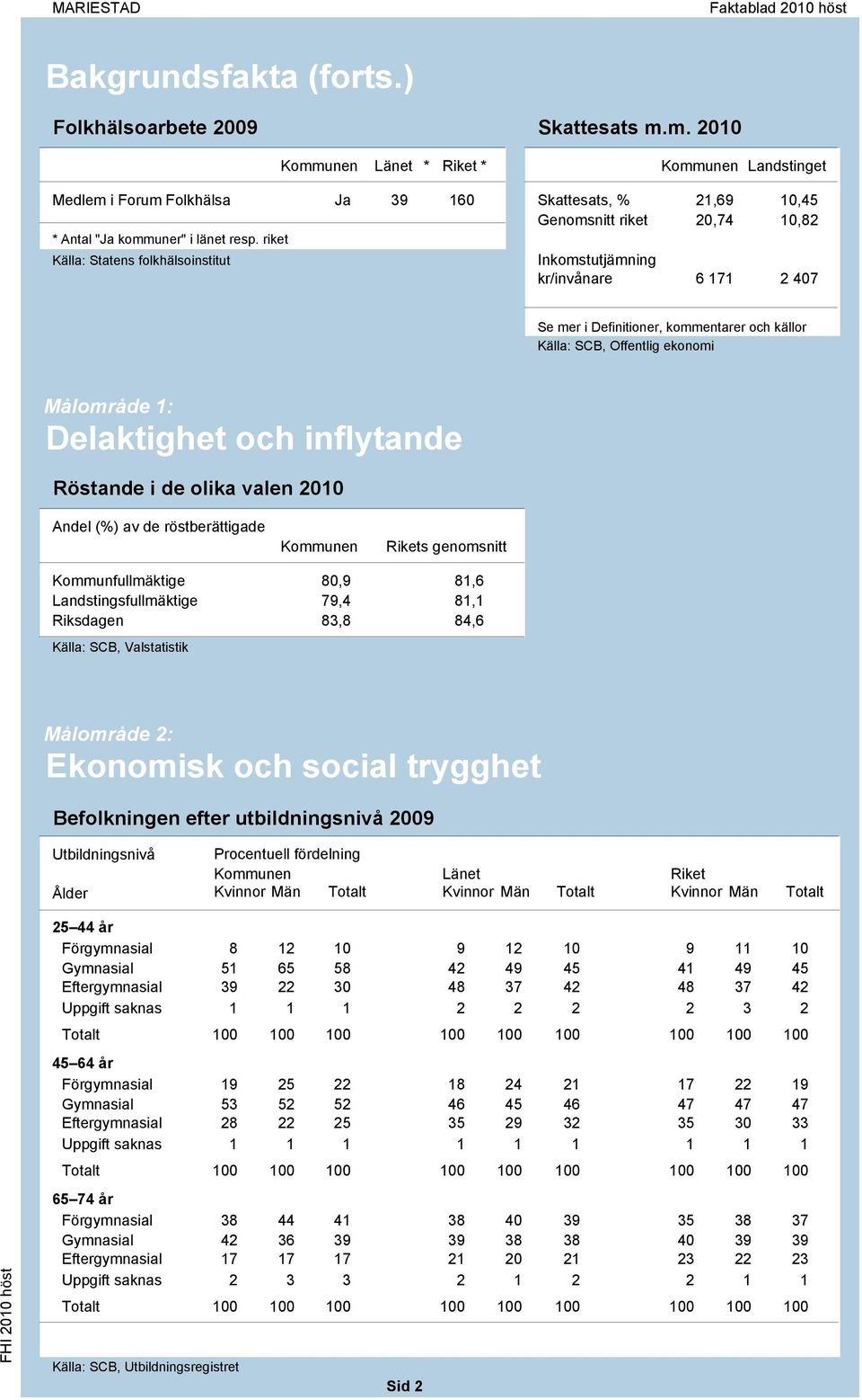 riket Källa: Statens folkhälsoinstitut Inkomstutjämning kr/invånare 6 171 2 407 Källa: SCB, Offentlig ekonomi Målområde 1: Delaktighet och inflytande Röstande i de olika valen 2010 Andel (%) av de