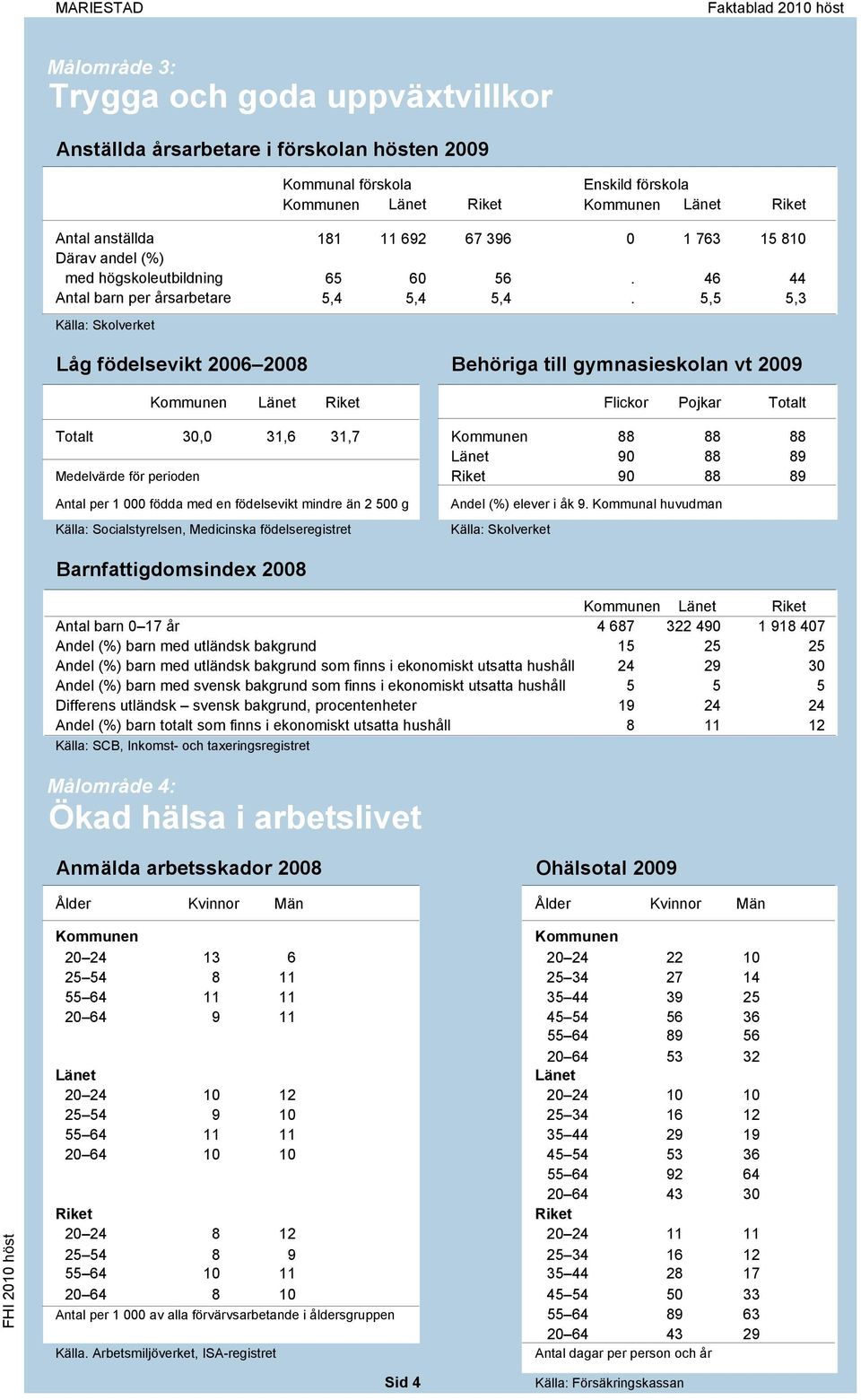 5,5 5,3 Källa: Skolverket Låg födelsevikt 2006 2008 Behöriga till gymnasieskolan vt 2009 Flickor Pojkar Totalt Totalt 30,0 31,6 31,7 88 88 88 90 88 89 Medelvärde för perioden 90 88 89 Antal per 1 000