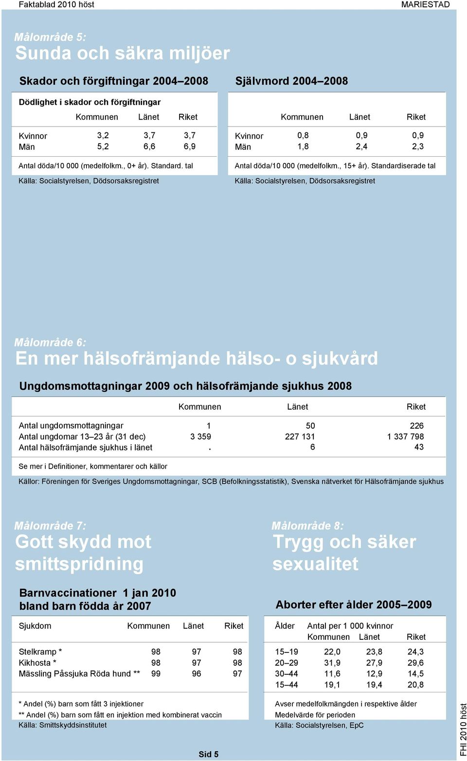 Standardiserade tal Målområde 6: En mer hälsofrämjande hälso- o sjukvård Ungdomsmottagningar 2009 och hälsofrämjande sjukhus 2008 Antal ungdomsmottagningar 1 50 226 Antal ungdomar 13 23 år (31 dec) 3