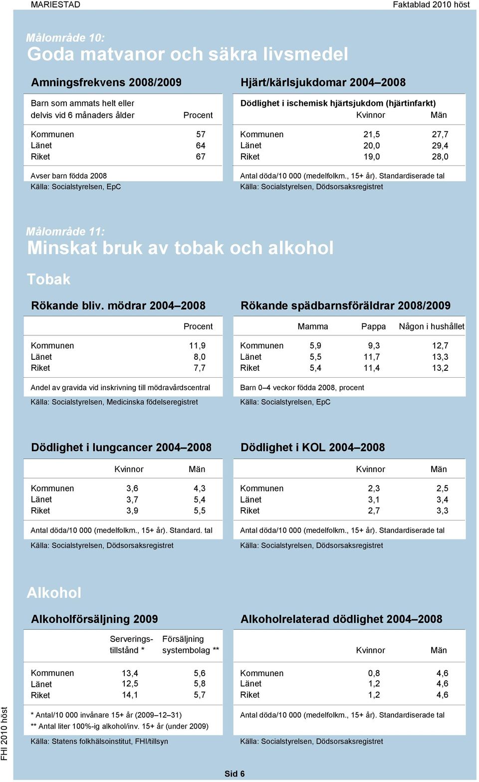 Standardiserade tal Målområde 11: Minskat bruk av tobak och alkohol Tobak Rökande bliv.