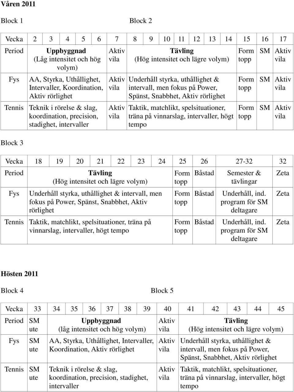 vinnarslag, intervaller, högt tempo SM SM SM Vecka 18 19 20 21 22 23 24 25 26 27-32 32 Underhåll styrka, uthållighet & intervall, men fokus på Power, Spänst, Snabbhet, rörlighet Taktik, matchlikt,