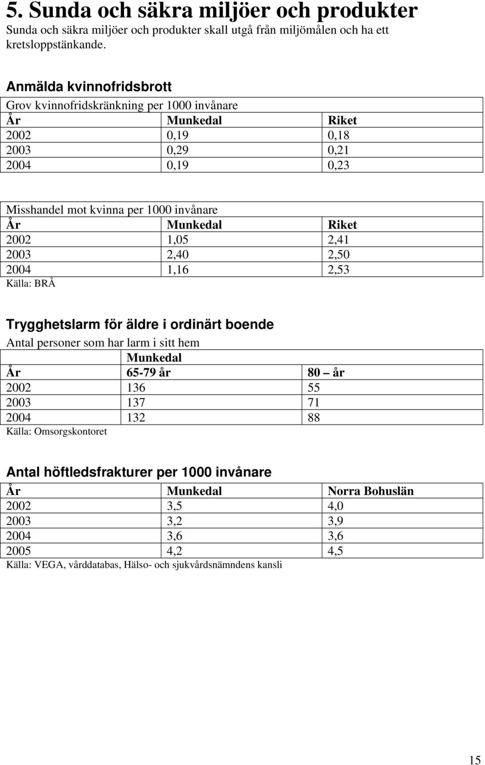 2002 1,05 2,41 2003 2,40 2,50 2004 1,16 2,53 Källa: BRÅ Trygghetslarm för äldre i ordinärt boende Antal personer som har larm i sitt hem År 65-79 år 80 år 2002 136 55 2003