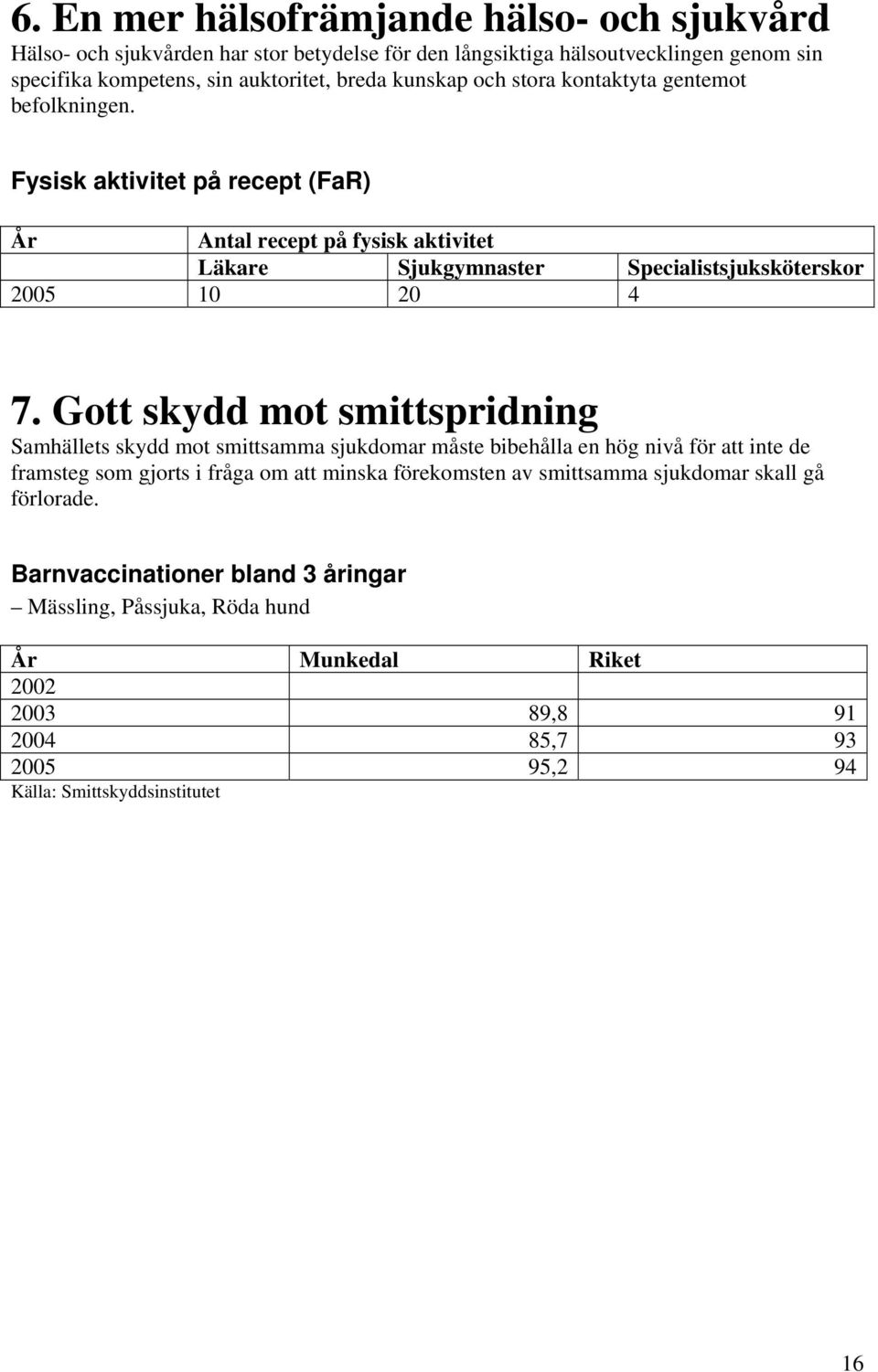 Fysisk aktivitet på recept (FaR) År Antal recept på fysisk aktivitet Läkare Sjukgymnaster Specialistsjuksköterskor 2005 10 20 4 7.