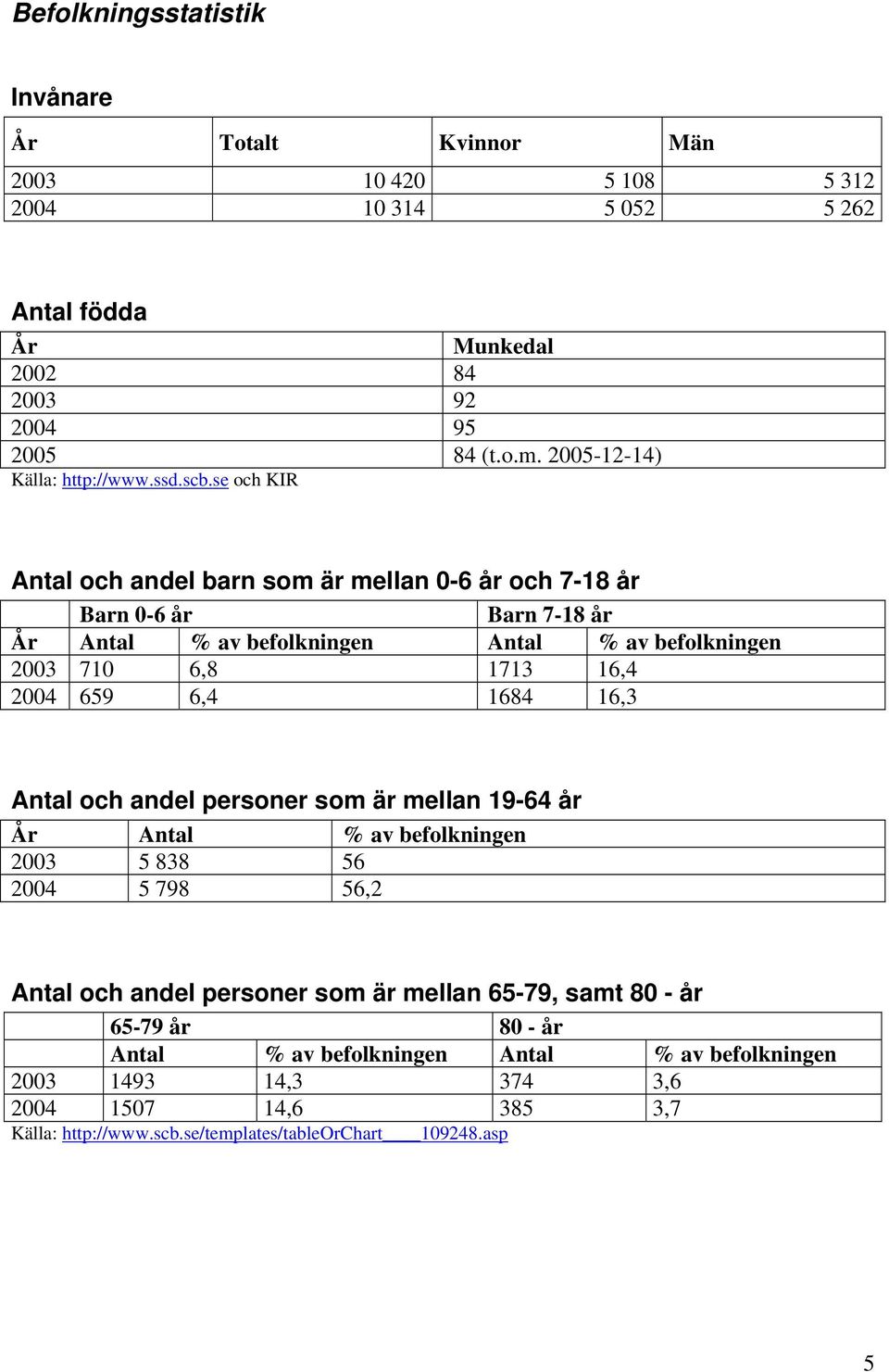 se och KIR Antal och andel barn som är mellan 0-6 år och 7-18 år Barn 0-6 år Barn 7-18 år År Antal % av befolkningen Antal % av befolkningen 2003 710 6,8 1713 16,4 2004 659 6,4