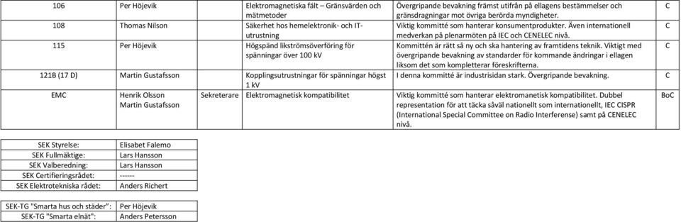 Fullmäktige: Lars Hansson SEK Valberedning: Lars Hansson SEK ertifieringsrådet: ------ SEK Elektrotekniska rådet: Anders Richert Övergripande bevakning främst utifrån på ellagens bestämmelser och