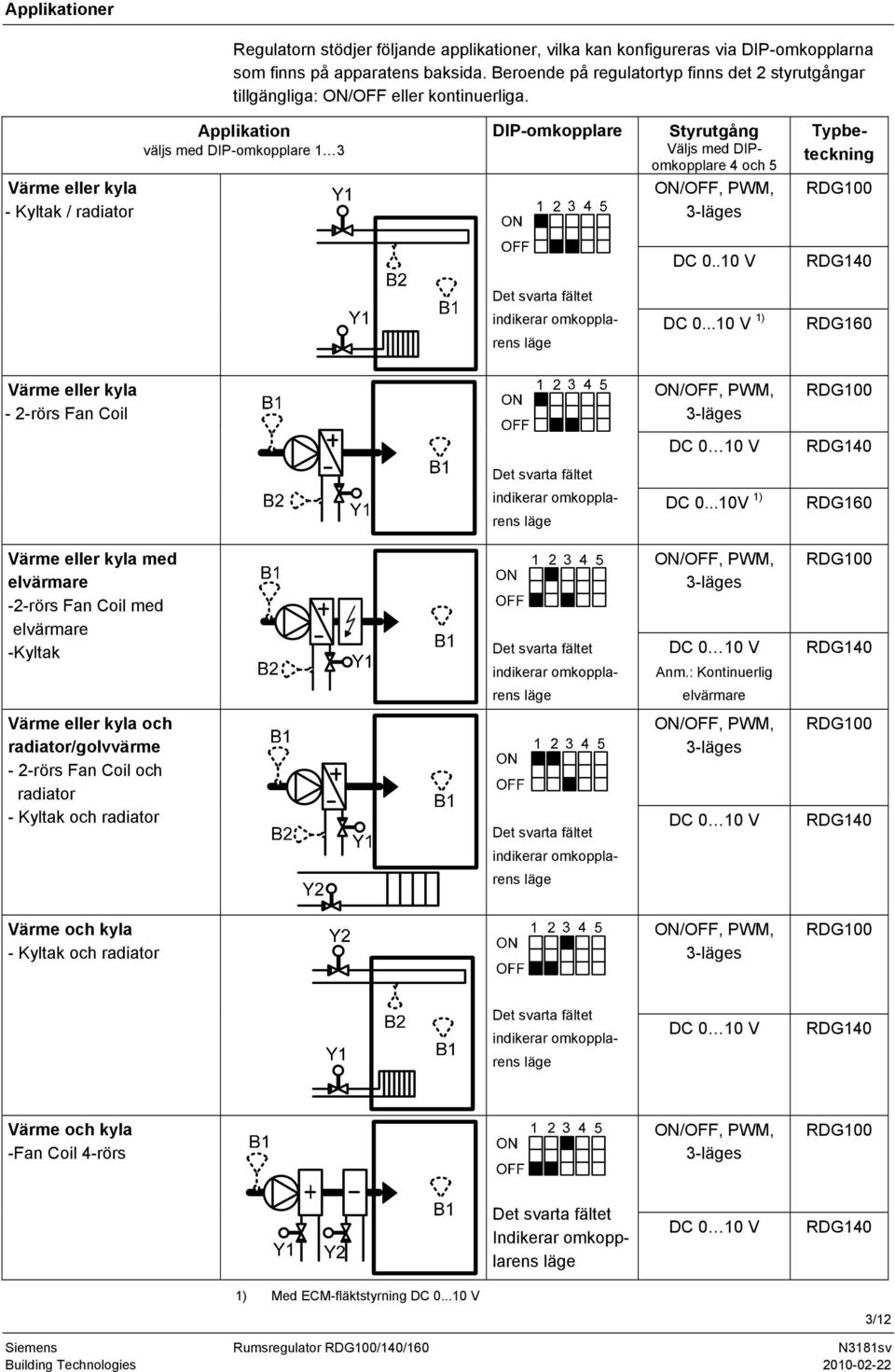 Applikation väljs med DIP-omkopplare 1 3 DIP-omkopplare Styrutgång Väljs med DIPomkopplare 4 och 5 Typbeteckning Värme eller kyla - Kyltak / radiator ON/OFF, PWM, 3-läges DC 0.