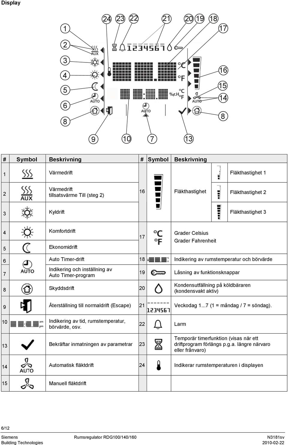 Indikering och inställning av Auto Timer-program 19 Låsning av funktionsknappar 8 Skyddsdrift 20 Kondensutfällning på köldbäraren (kondensvakt aktiv) 9 Återställning till normaldrift (Escape) 21