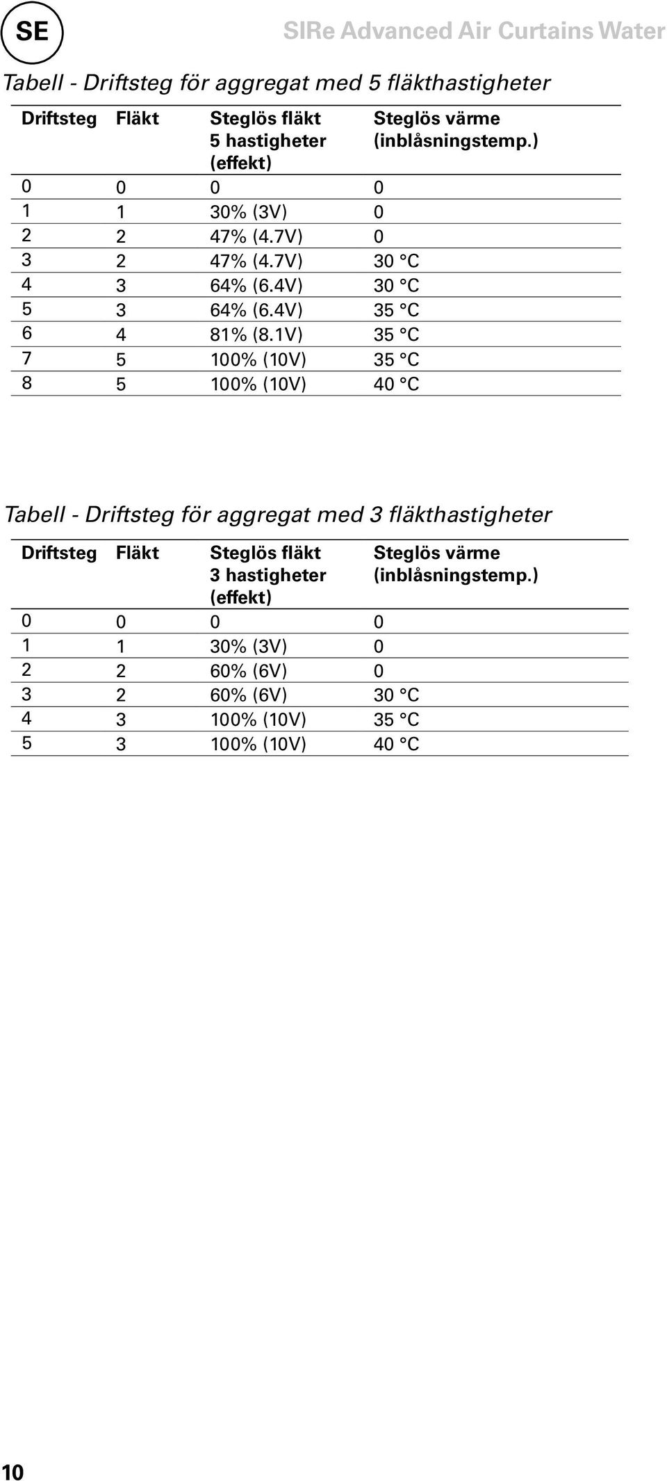 1V) 35 C 7 5 100% (10V) 35 C 8 5 100% (10V) 40 C Steglös värme (inblåsningstemp.