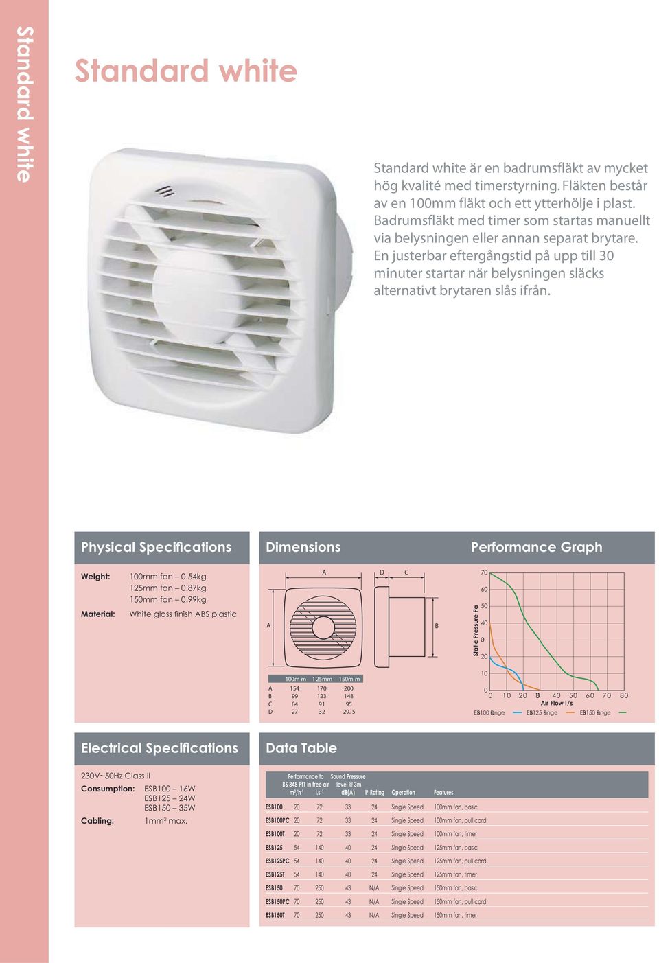 En justerbar eftergångstid på upp till 3 minuter startar när belysningen släcks alternativt brytaren slås ifrån. 1mm fan.54kg 125mm fan.87kg 15mm fan.