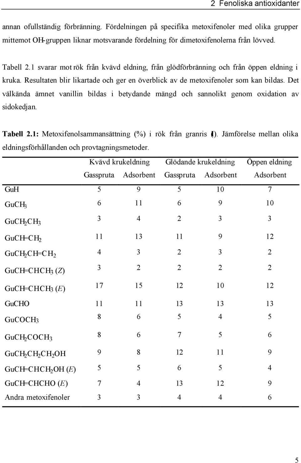 Det välkända ämnet vanillin bildas i betydande mängd och sannolikt genom oxidation av sidokedjan. Tabell 2.1: Metoxifenolsammansättning (%) i rök från granris (I).