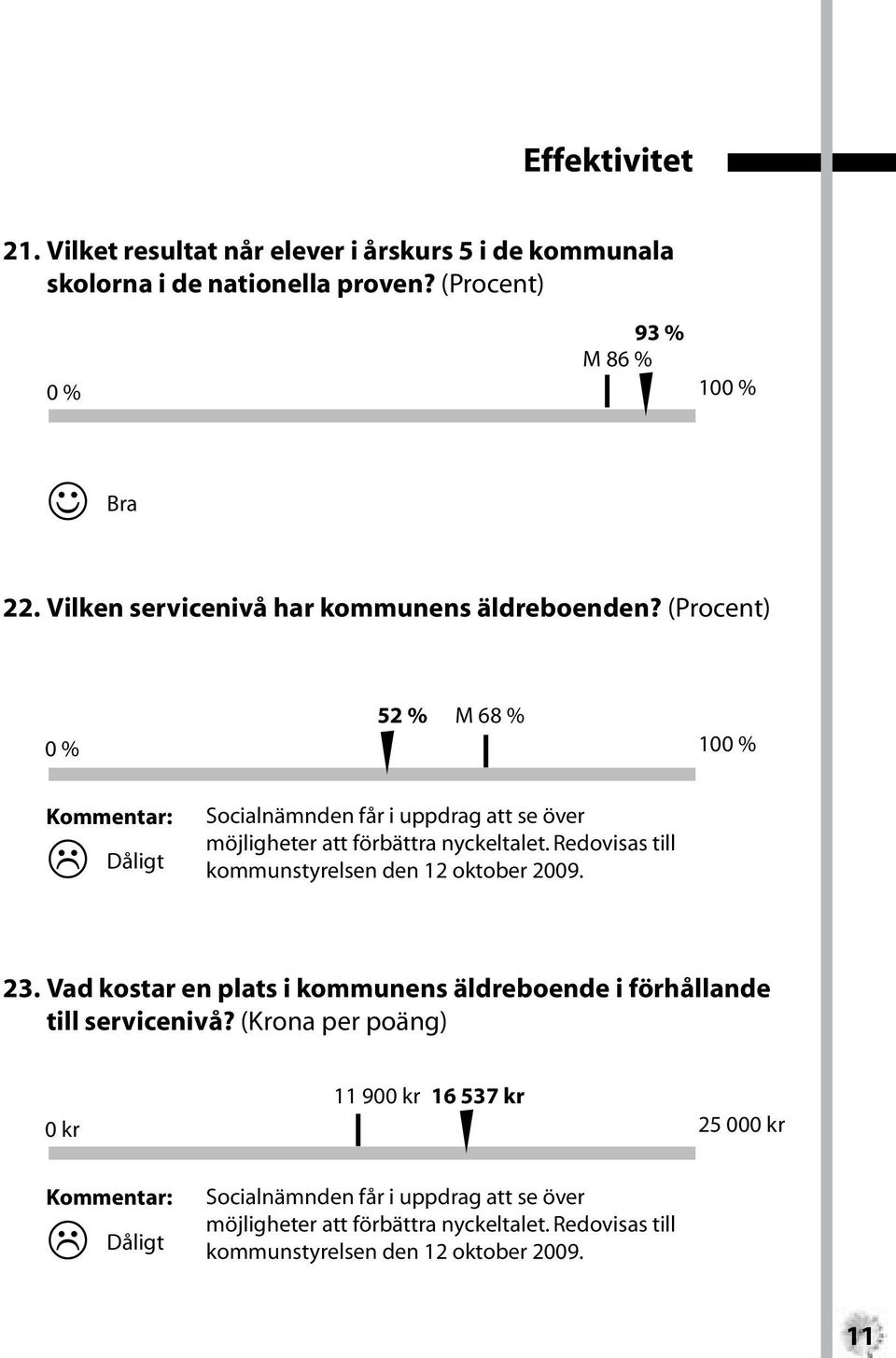 (Procent) % 52 % M 68 % 1 % Socialnämnden får i uppdrag att se över möjligheter att förbättra nyckeltalet.