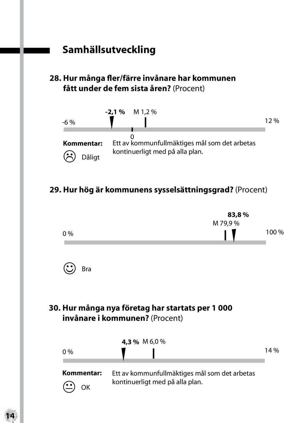 Hur hög är kommunens sysselsättningsgrad? (Procent) % 83,8 % M 79,9 % 1 % J Bra 3.